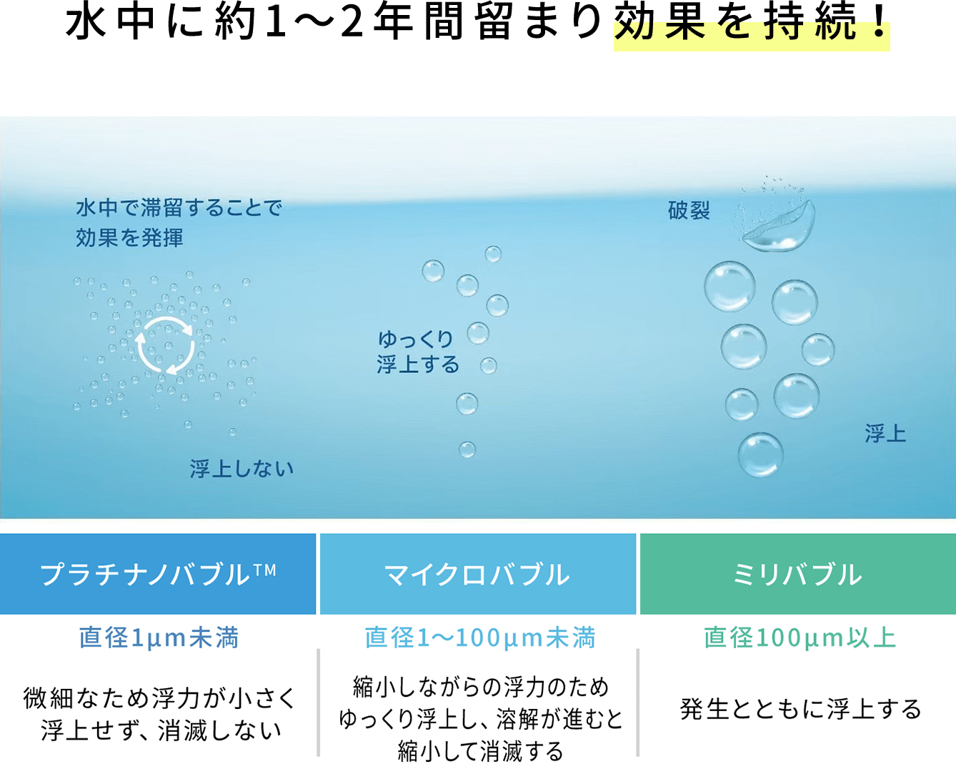 水中に約1〜2年間留まり効果を持続！